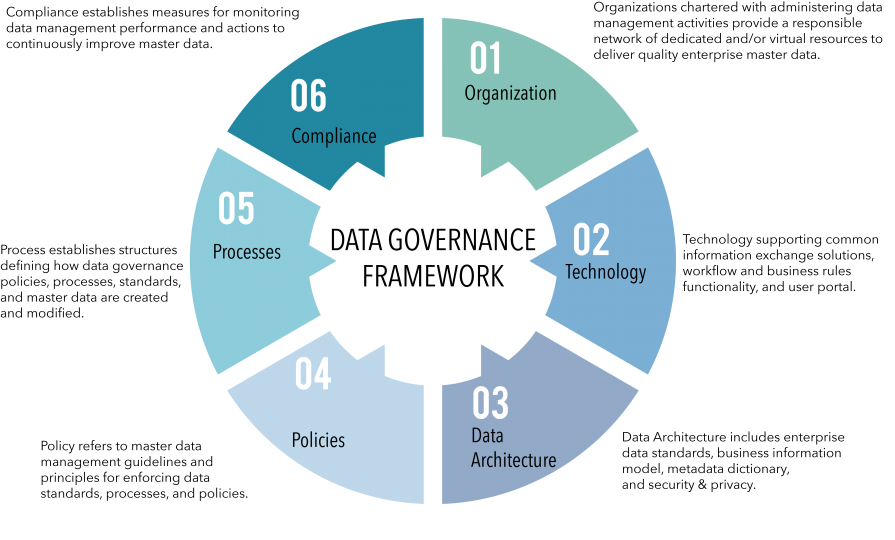 Data Governance Framework Overview