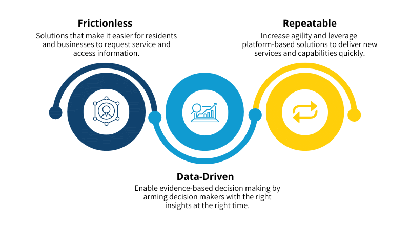 Voyatek's Outcome Driven Approach