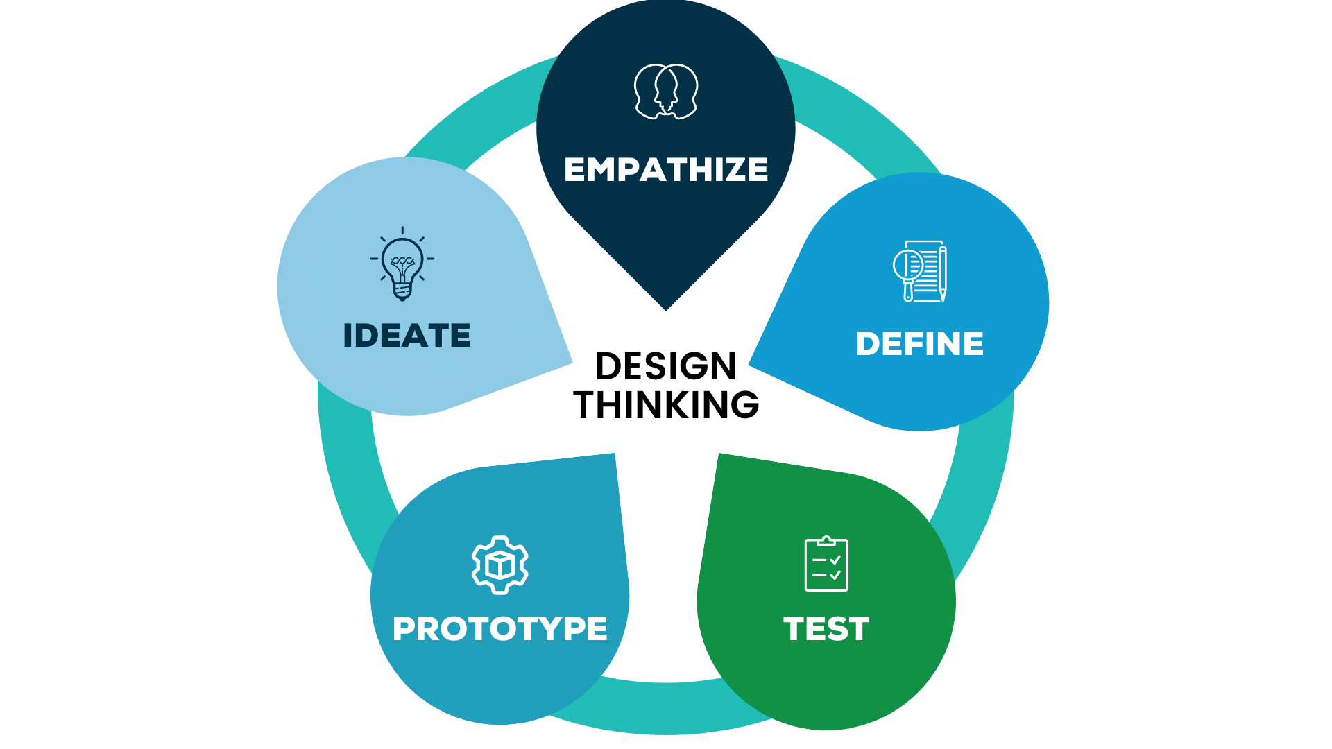 Voyatek Design Thinking