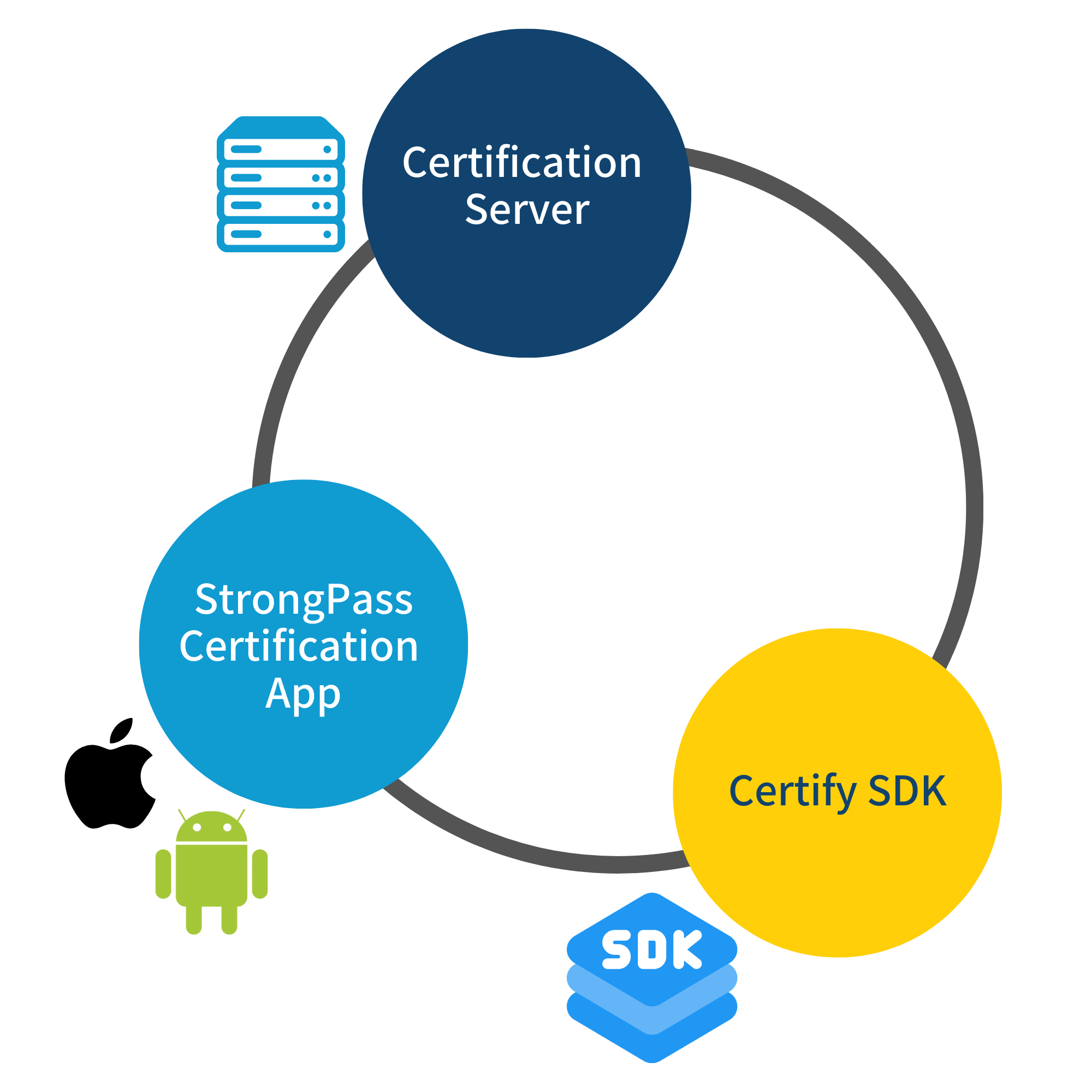 Certification-Server