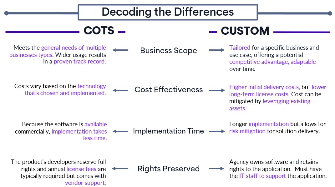 Custom vs. COTS Choosing the ITS Modernization Strategy That's Right